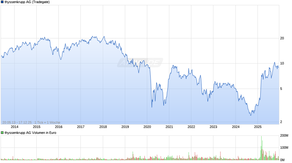 thyssenkrupp Chart