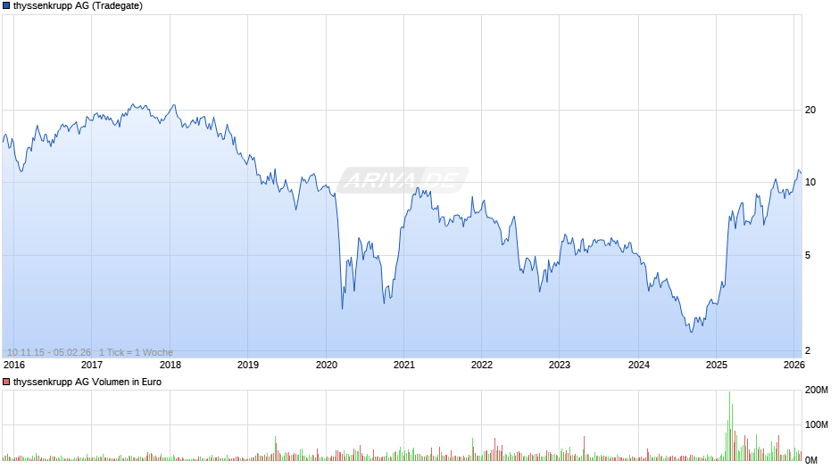 thyssenkrupp Chart