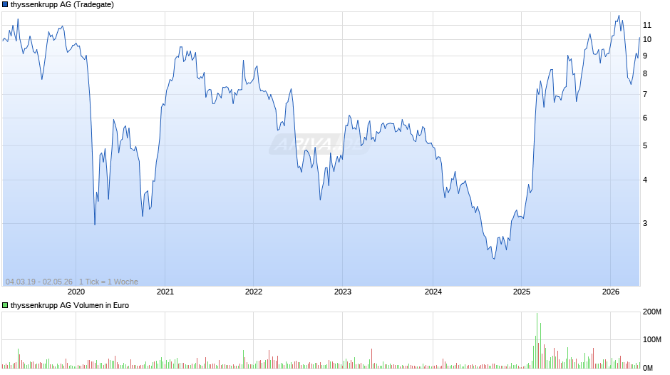 thyssenkrupp Chart