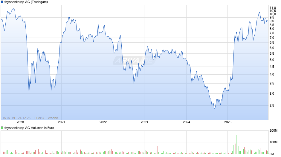 thyssenkrupp Chart