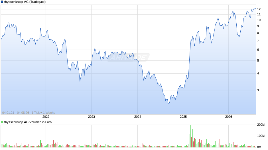 thyssenkrupp Chart