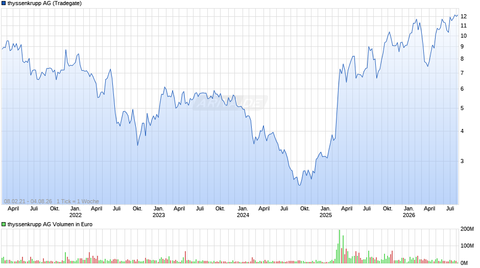 thyssenkrupp Chart