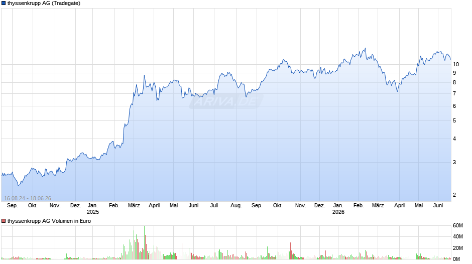 thyssenkrupp Chart