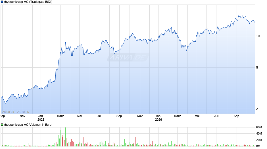 thyssenkrupp Chart
