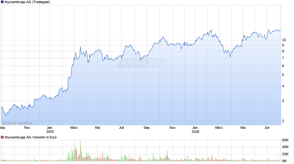 thyssenkrupp Chart