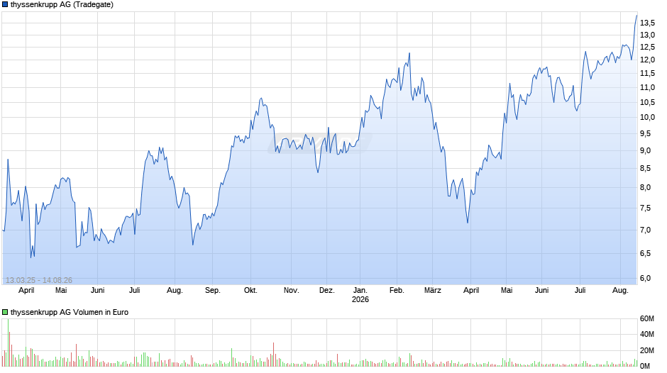 thyssenkrupp Chart