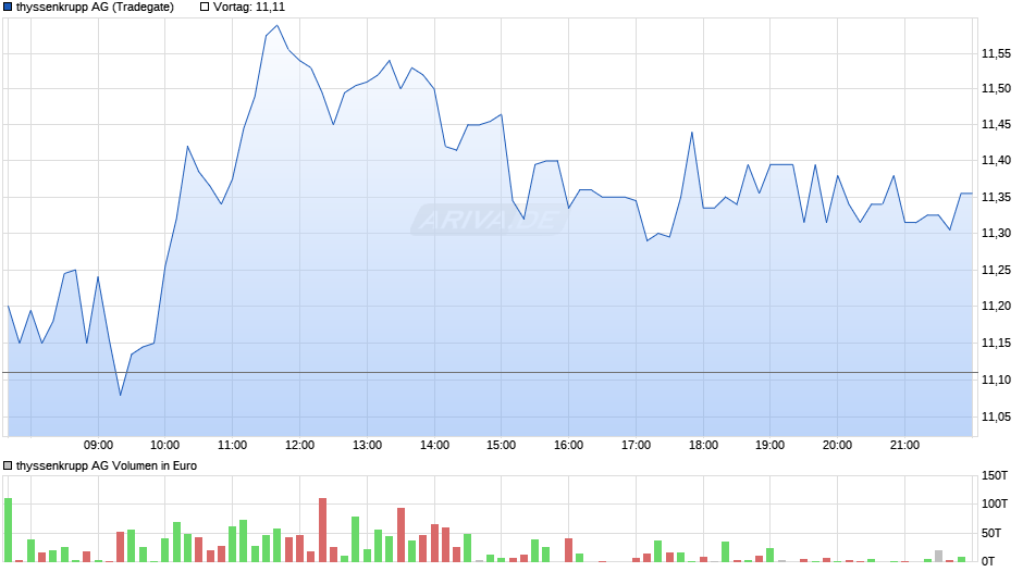 thyssenkrupp Chart