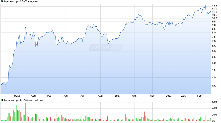 thyssenkrupp Chart