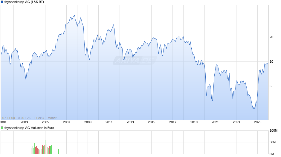 thyssenkrupp Chart
