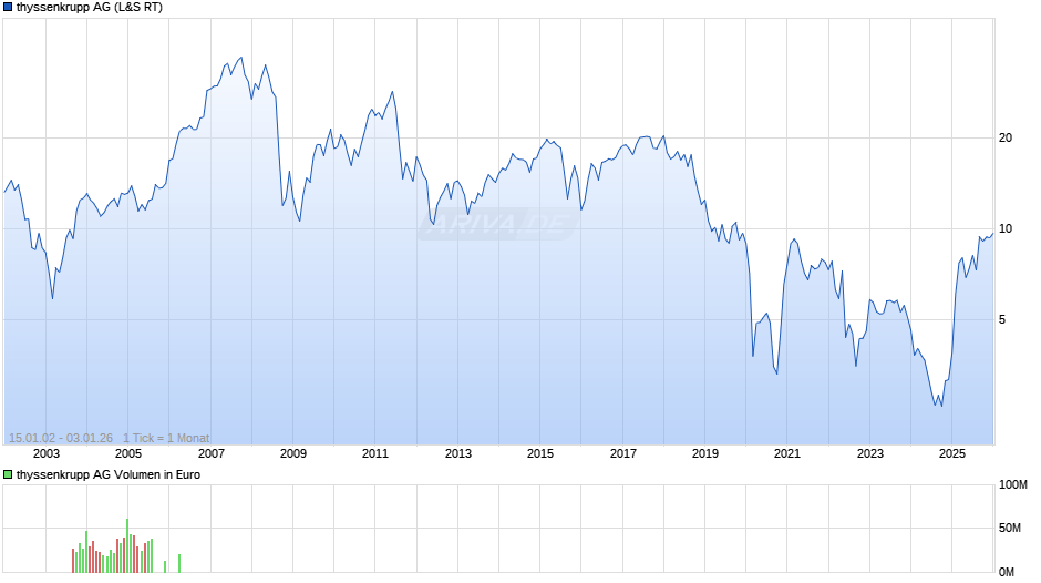 thyssenkrupp Chart