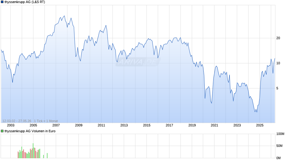 thyssenkrupp Chart