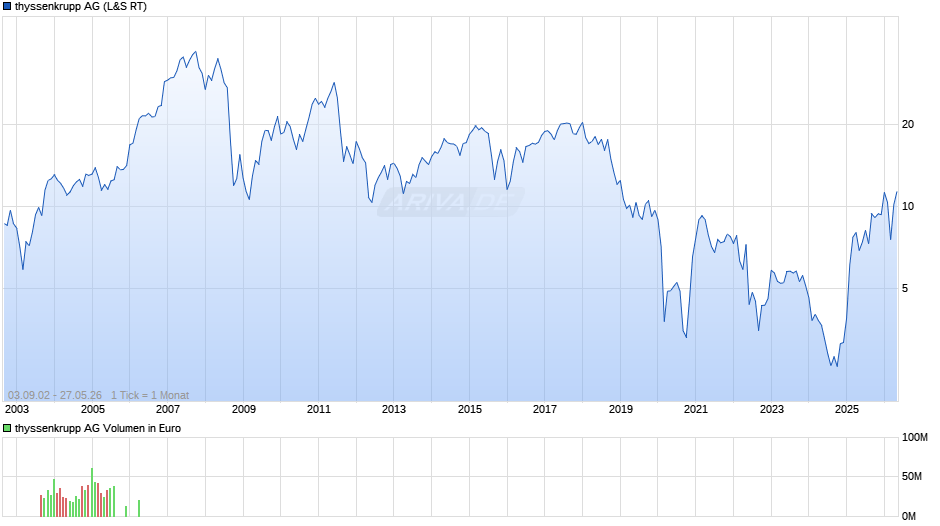 thyssenkrupp Chart