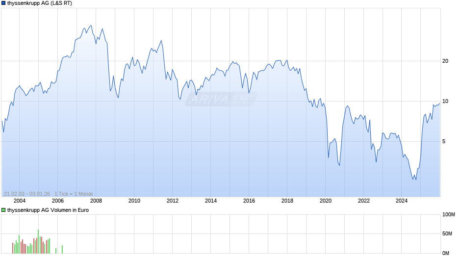 thyssenkrupp Chart