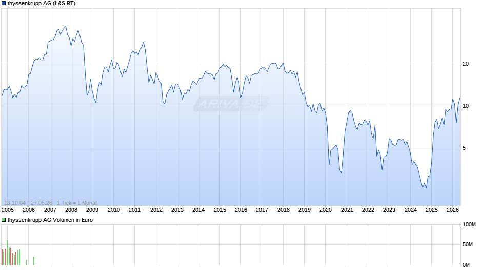 thyssenkrupp Chart
