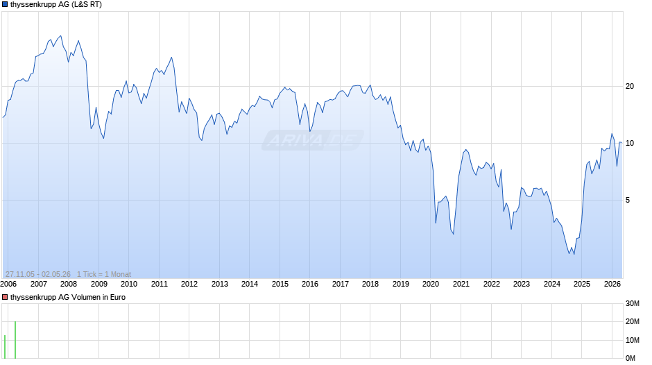 thyssenkrupp Chart