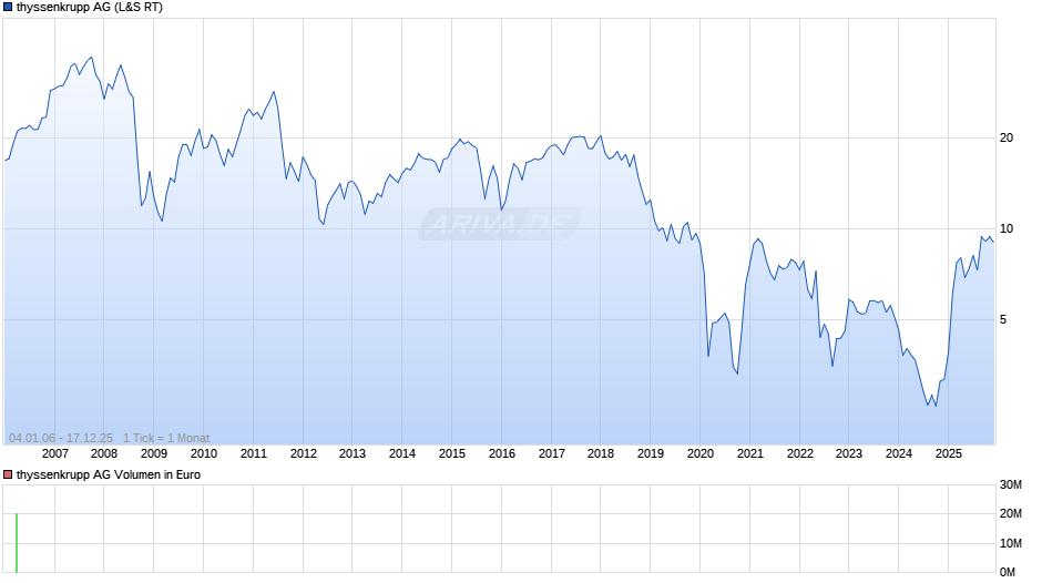 thyssenkrupp Chart