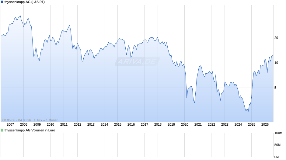 thyssenkrupp Chart