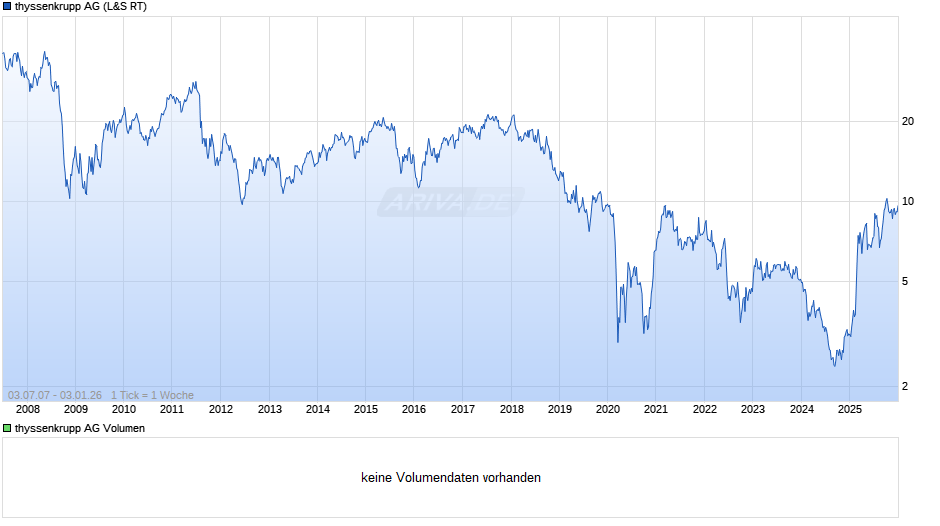 thyssenkrupp Chart