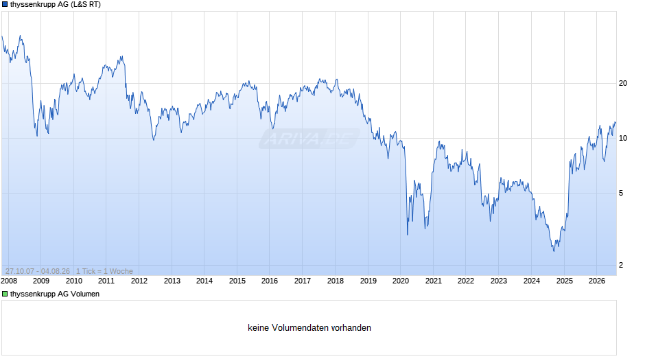 thyssenkrupp Chart