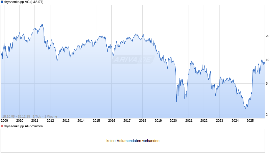 thyssenkrupp Chart