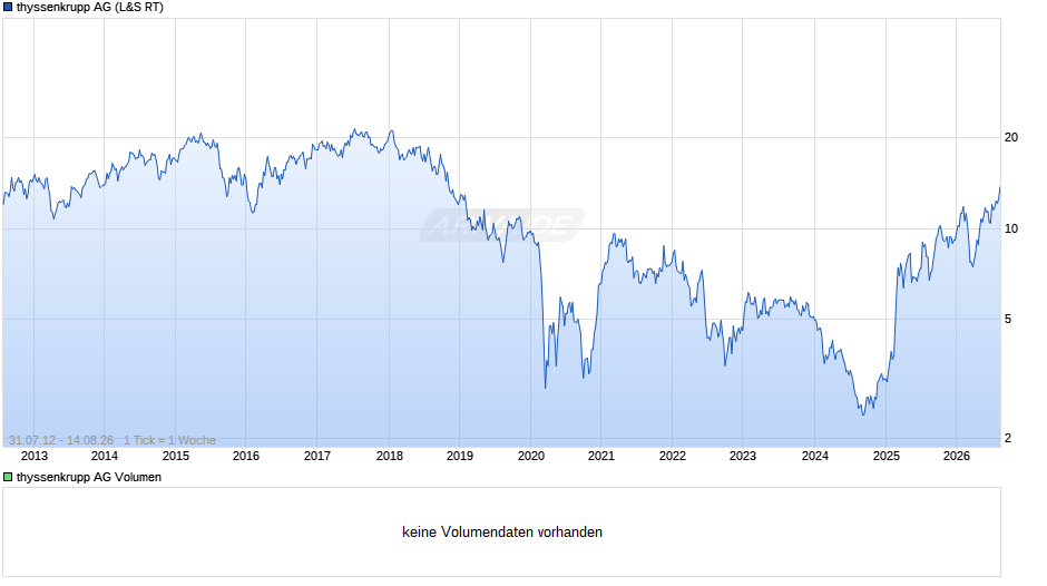 thyssenkrupp Chart