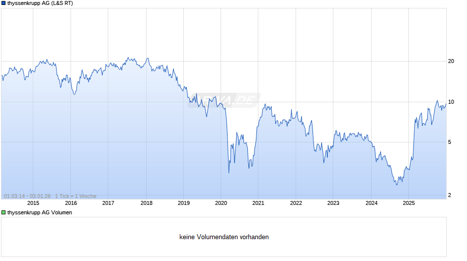 thyssenkrupp Chart