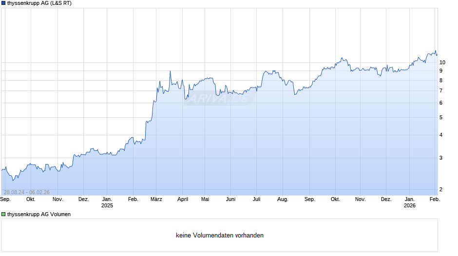 thyssenkrupp Chart