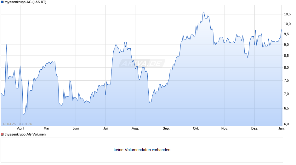 thyssenkrupp Chart