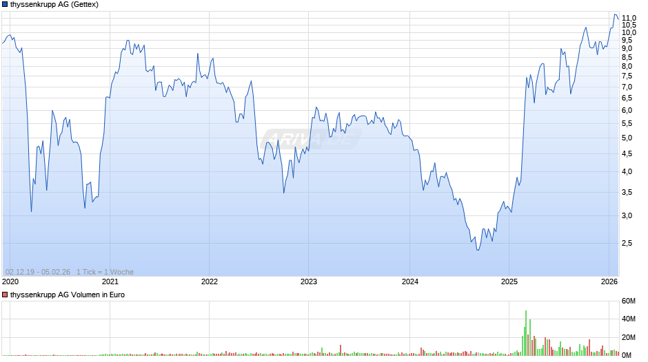 thyssenkrupp Chart