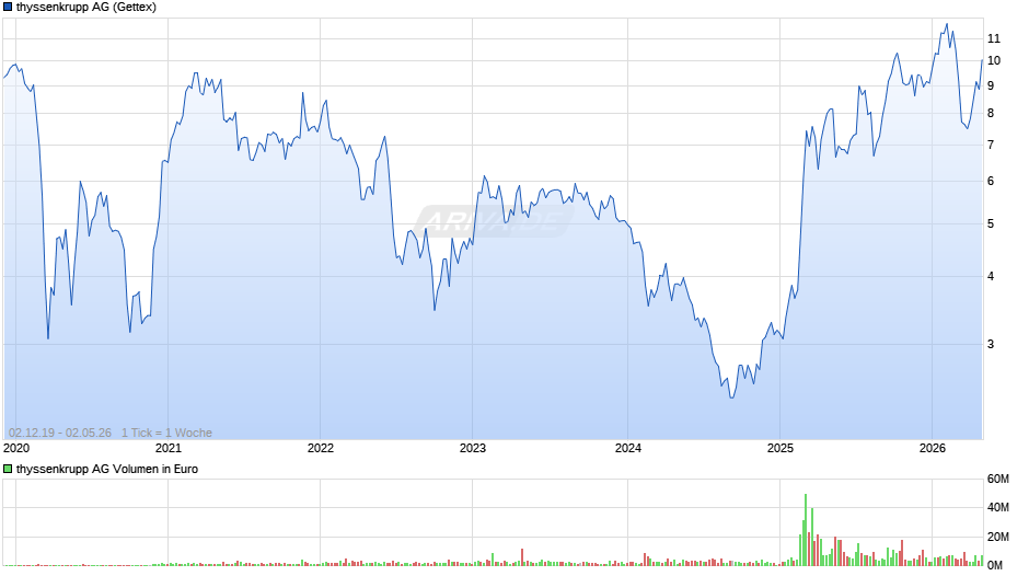 thyssenkrupp Chart