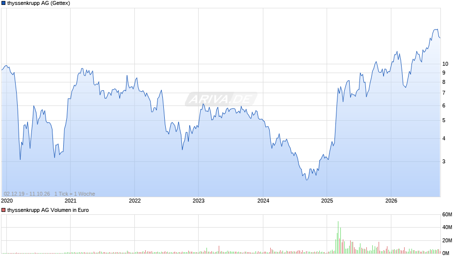 thyssenkrupp Chart