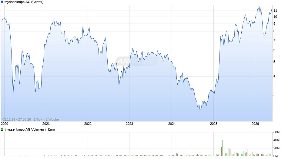 thyssenkrupp Chart