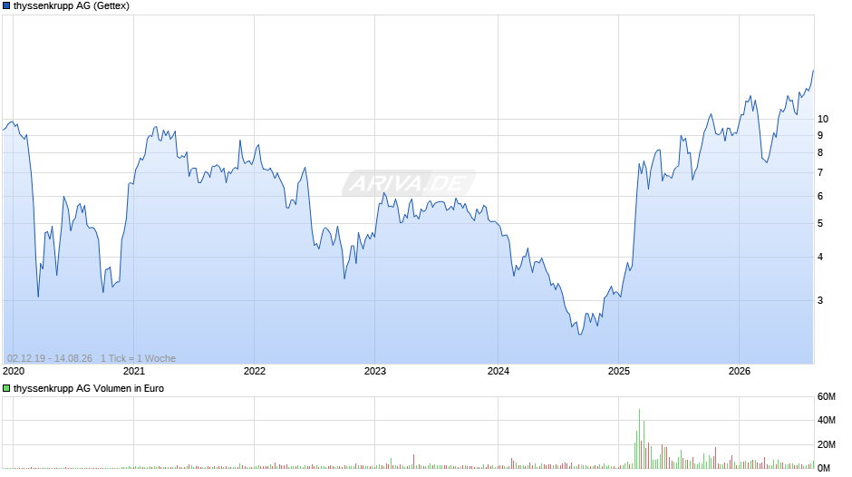 thyssenkrupp Chart