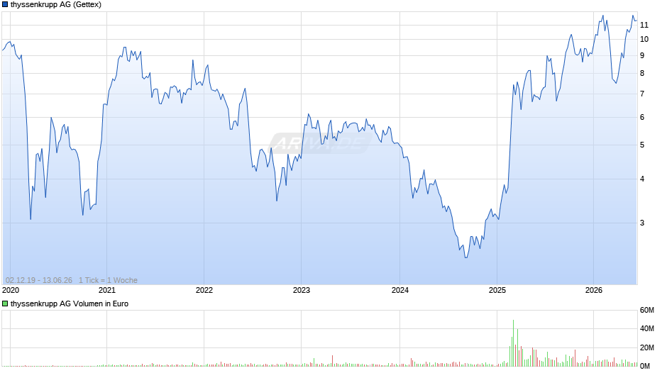 thyssenkrupp Chart