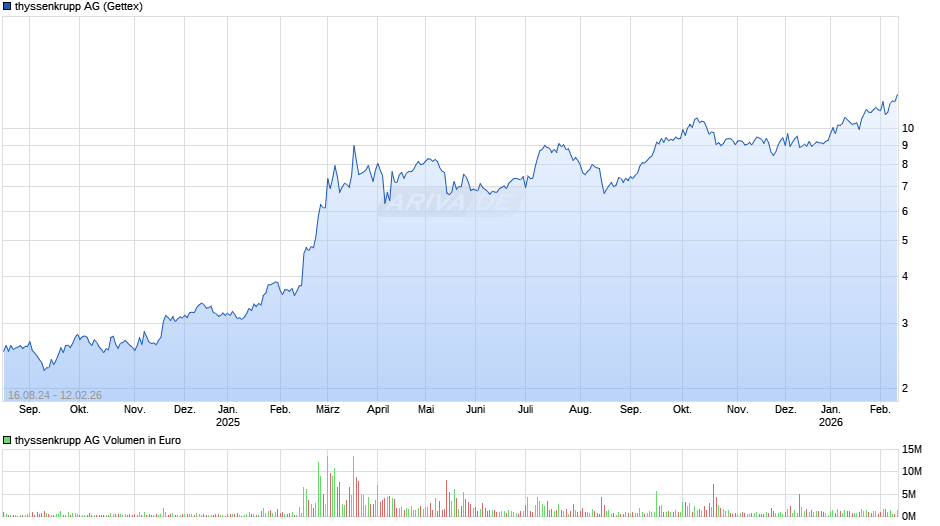 thyssenkrupp Chart