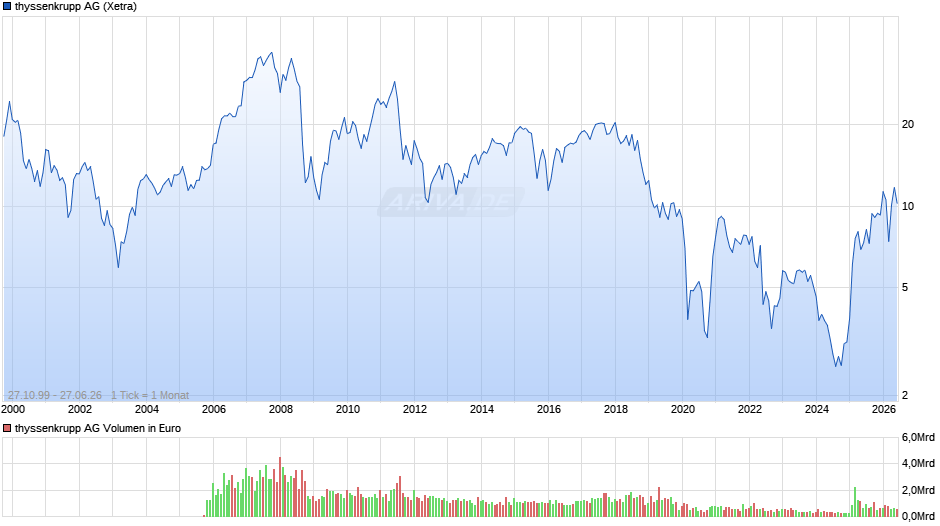 thyssenkrupp Chart