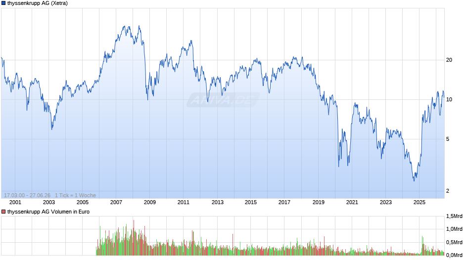 thyssenkrupp Chart