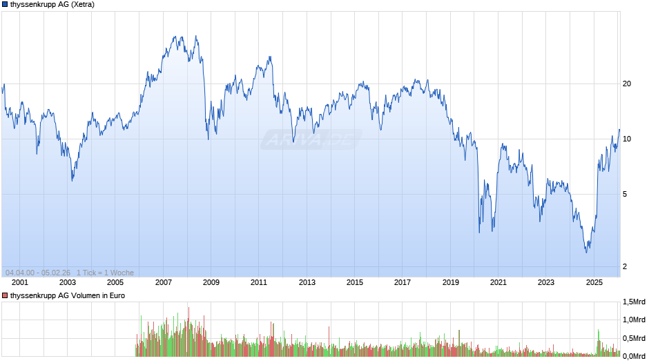 thyssenkrupp Chart