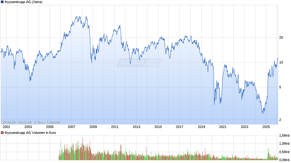 thyssenkrupp Chart