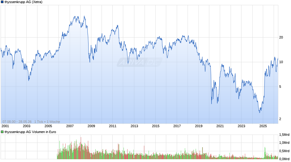 thyssenkrupp Chart