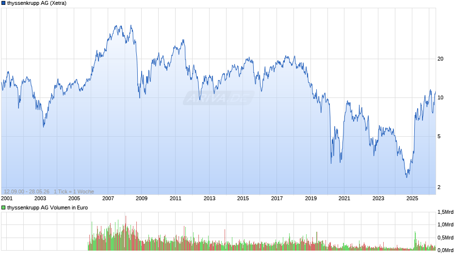 thyssenkrupp Chart