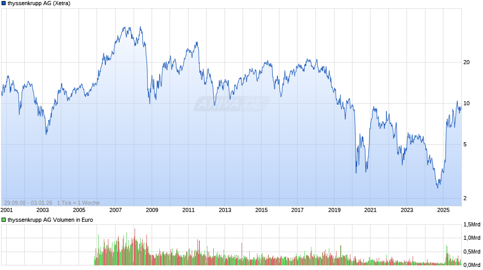 thyssenkrupp Chart