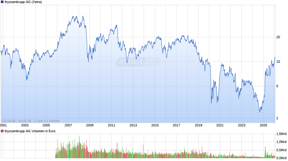 thyssenkrupp Chart
