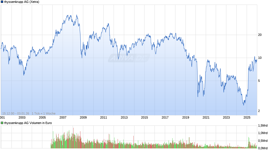 thyssenkrupp Chart