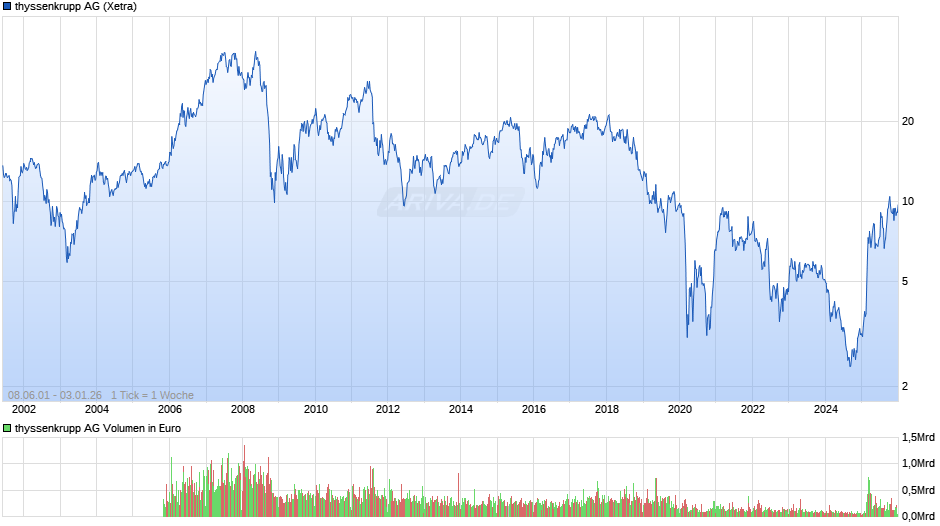 thyssenkrupp Chart