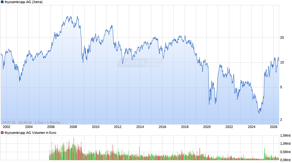 thyssenkrupp Chart