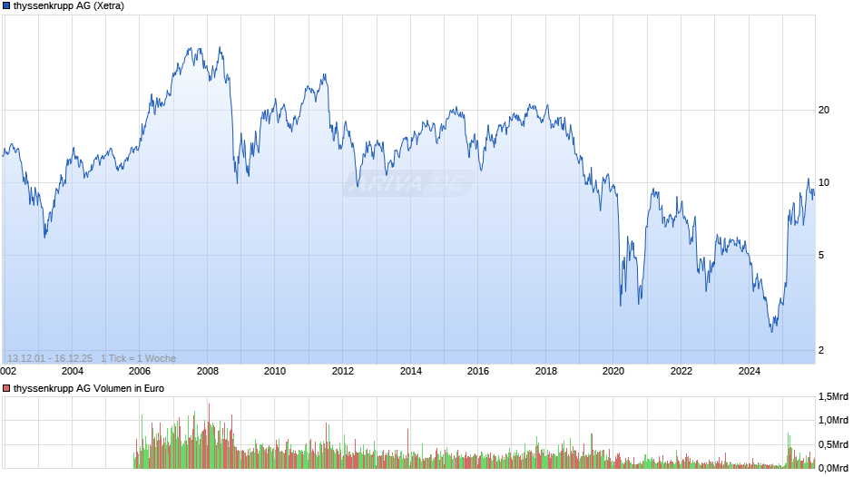 thyssenkrupp Chart