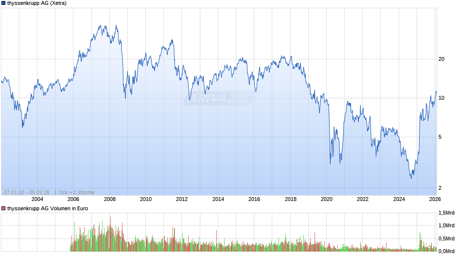 thyssenkrupp Chart