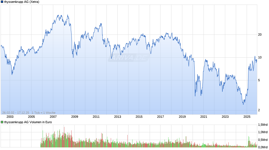 thyssenkrupp Chart
