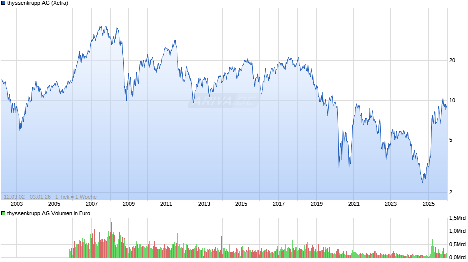 thyssenkrupp Chart